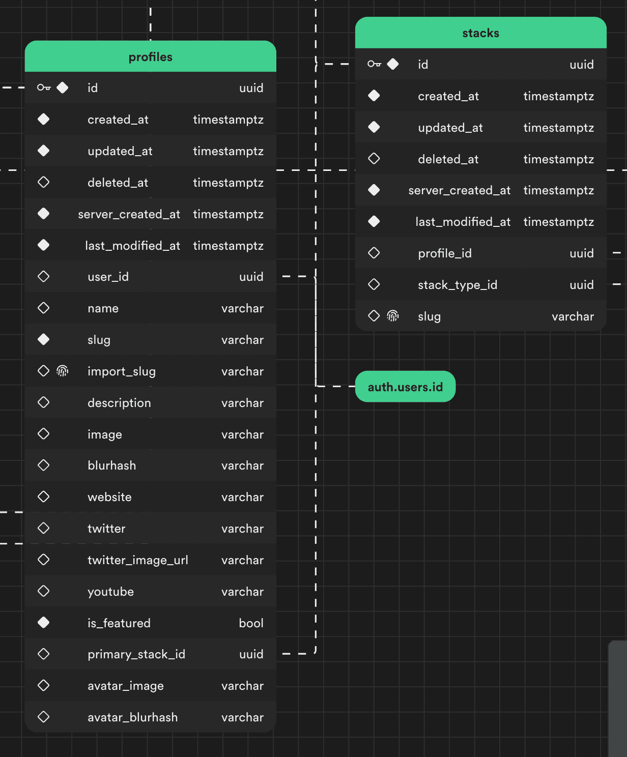 database schema