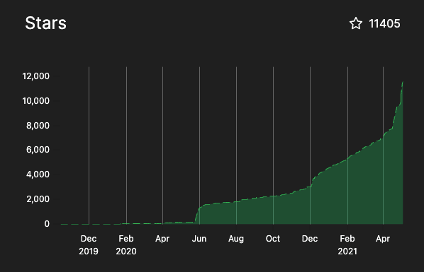 Stars from github